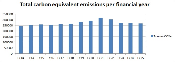 graph showing total carbon  emissions from FY13 to Fy25 ranging between 2200000 and 3200000 tonnes